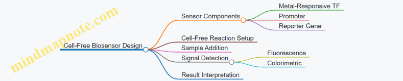 Cell-Free Biosensor Design