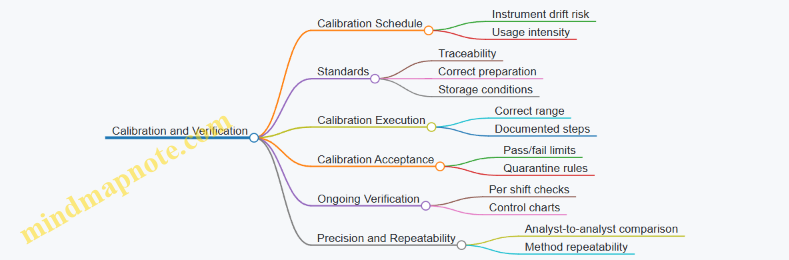 Calibration and Verification