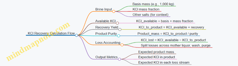KCl Recovery Calculation Flow