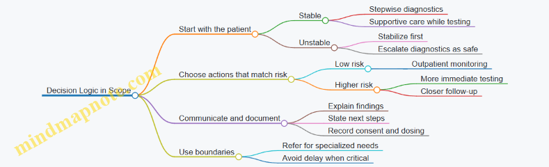 Decision Logic in Scope