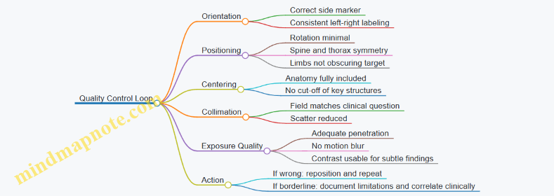 Quality Control Loop