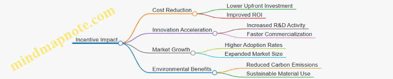 Incentive Impact
