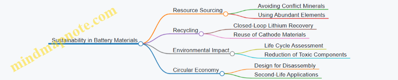 Sustainability in Battery Materials