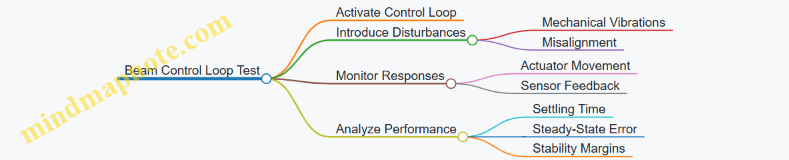 Beam Control Loop Test