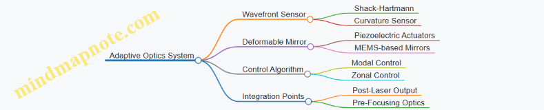 Adaptive Optics System