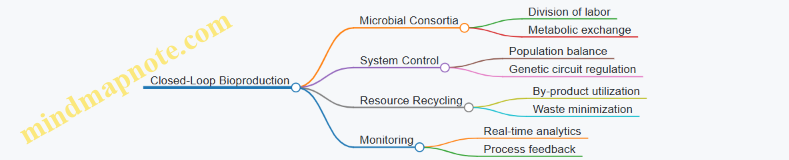 Closed-Loop Bioproduction