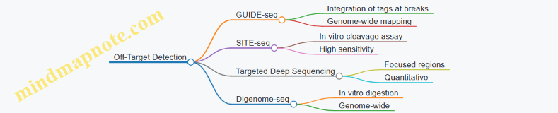 Off-Target Detection