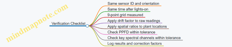 Verification Checklist
