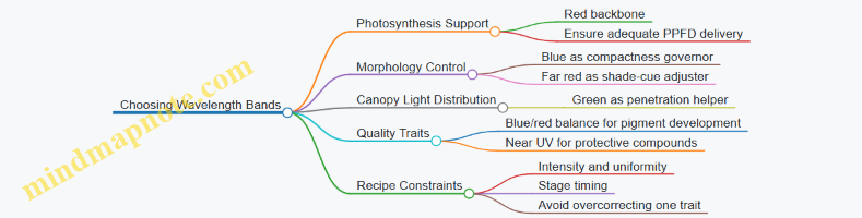 Choosing Wavelength Bands