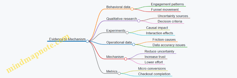 Evidence to Mechanism