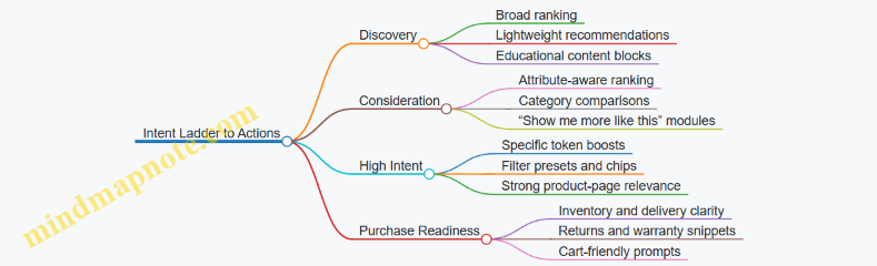 Intent Ladder to Actions