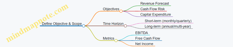 Define Objective & Scope