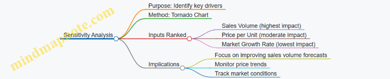 Sensitivity Analysis