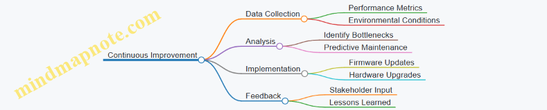Continuous Improvement