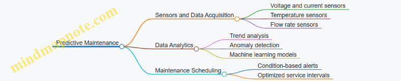 Predictive Maintenance