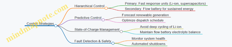 Control Strategies