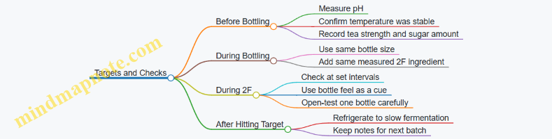 Targets and Checks