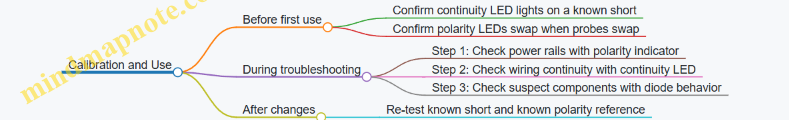 Calibration and Use