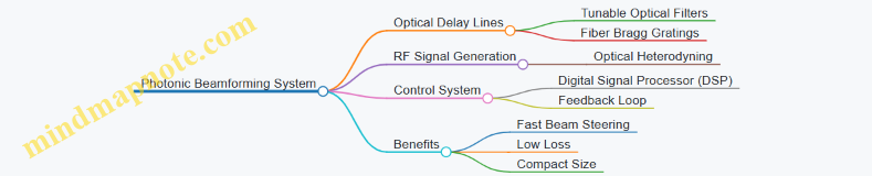 Photonic Beamforming System