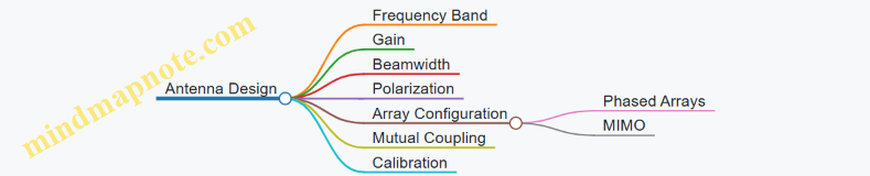 Antenna Design