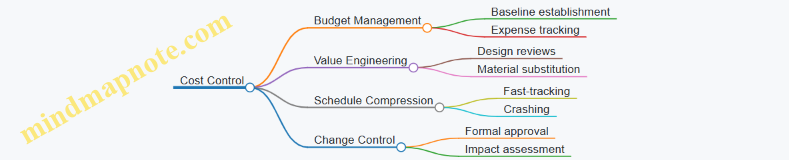 Cost Control