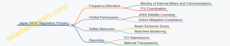 Japan SBSP Regulatory Process