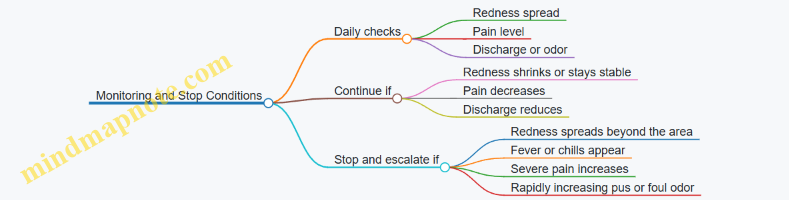 Monitoring and Stop Conditions