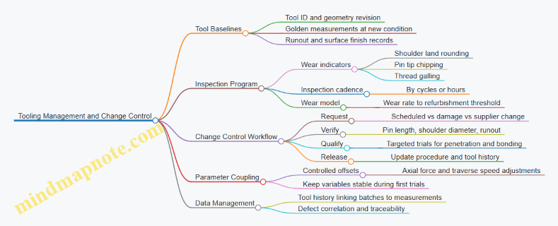 Tooling Management and Change Control