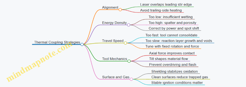 Thermal Coupling Strategies