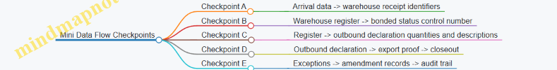 Mini Data Flow Checkpoints