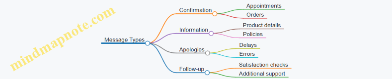 Message Types