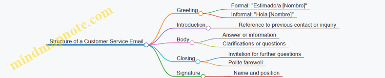 Structure of a Customer Service Email
