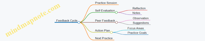 Feedback Cycle