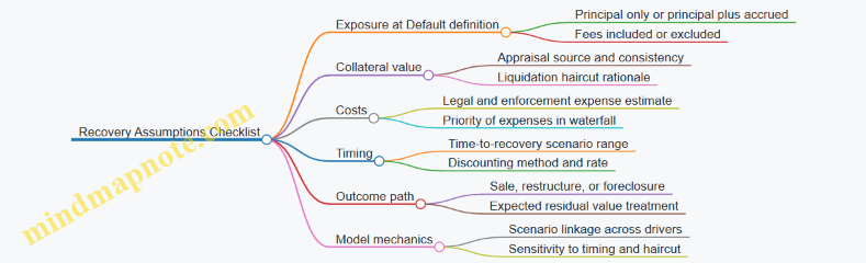 Recovery Assumptions Checklist