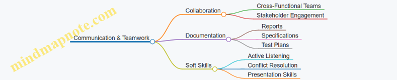 Communication & Teamwork