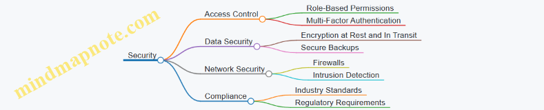 Security