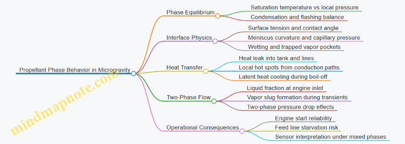 Propellant Phase Behavior in Microgravity