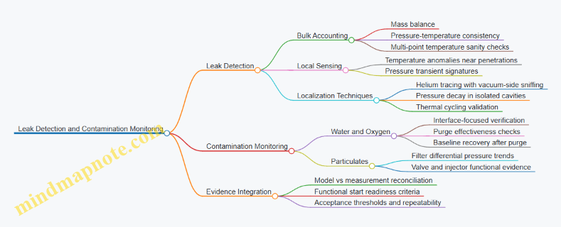 Leak Detection and Contamination Monitoring