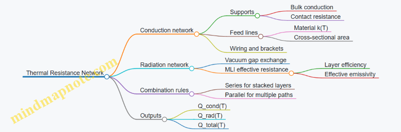 Thermal Resistance Network
