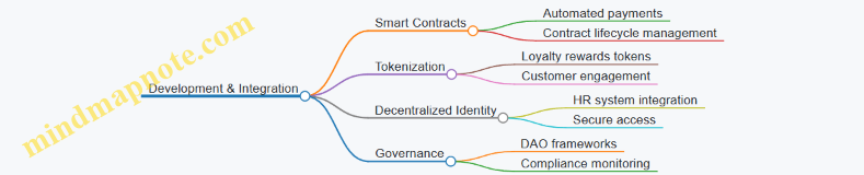 Development & Integration