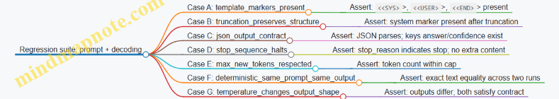 Regression suite: prompt + decoding