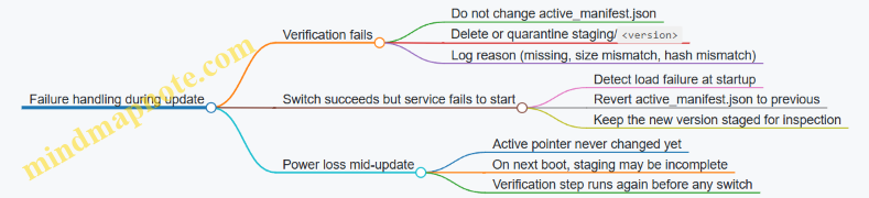 Failure handling during update
