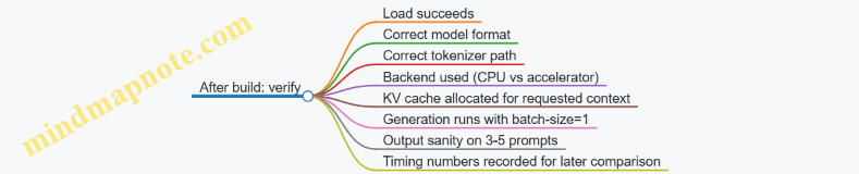 After build: verify