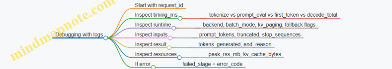 Debugging with logs