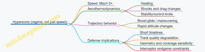 Hypersonic (regime, not just speed)