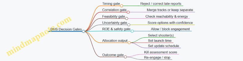 BMS Decision Gates
