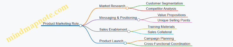 Product Marketing Role