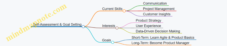 Self-Assessment & Goal Setting