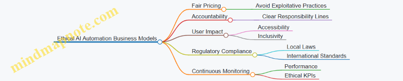 Ethical AI Automation Business Models