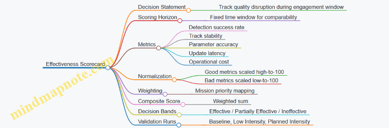 Effectiveness Scorecard